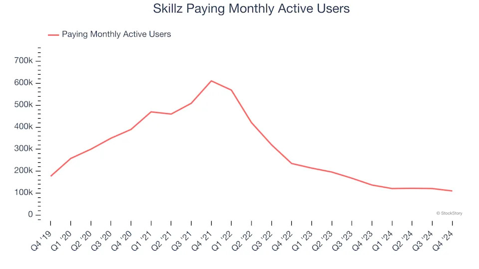 Skillz (NYSE:SKLZ) Misses Q4 Revenue Estimates, Stock Drops