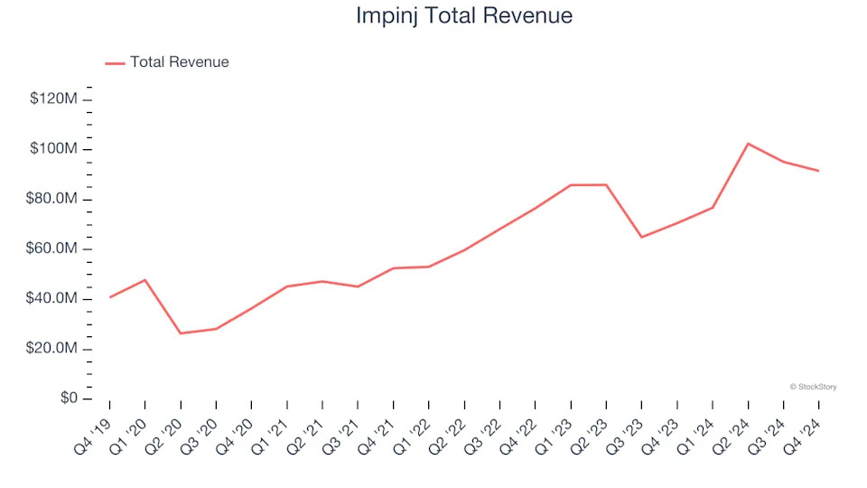 Q4 Rundown: Impinj (NASDAQ:PI) Vs Other Analog Semiconductors Stocks