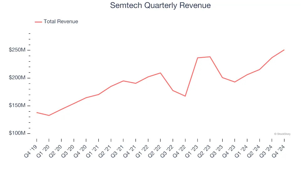 Semtech (NASDAQ:SMTC) Reports Q4 In Line With Expectations, Stock Jumps 11.2%