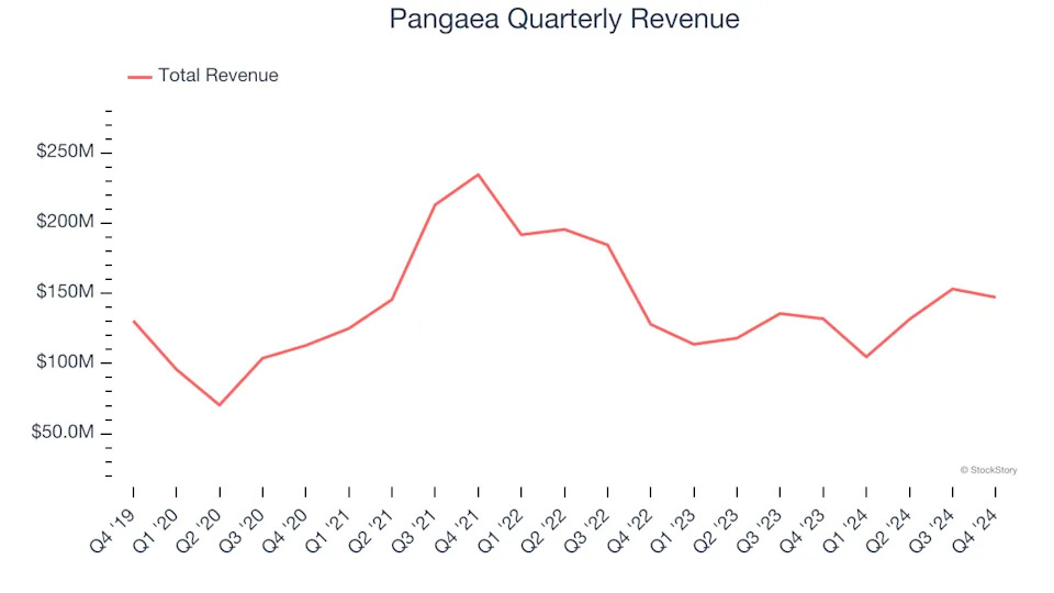 Pangaea (NASDAQ:PANL) Exceeds Q4 Expectations, Stock Soars