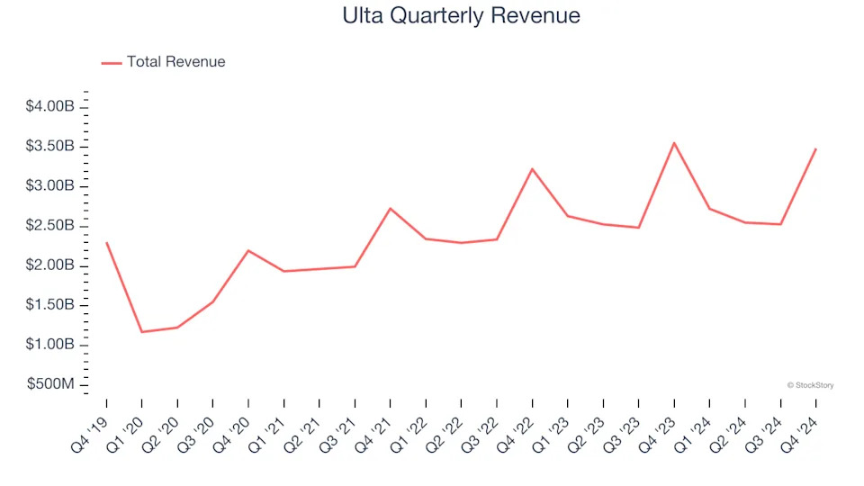 Ulta’s (NASDAQ:ULTA) Q4 Sales Top Estimates