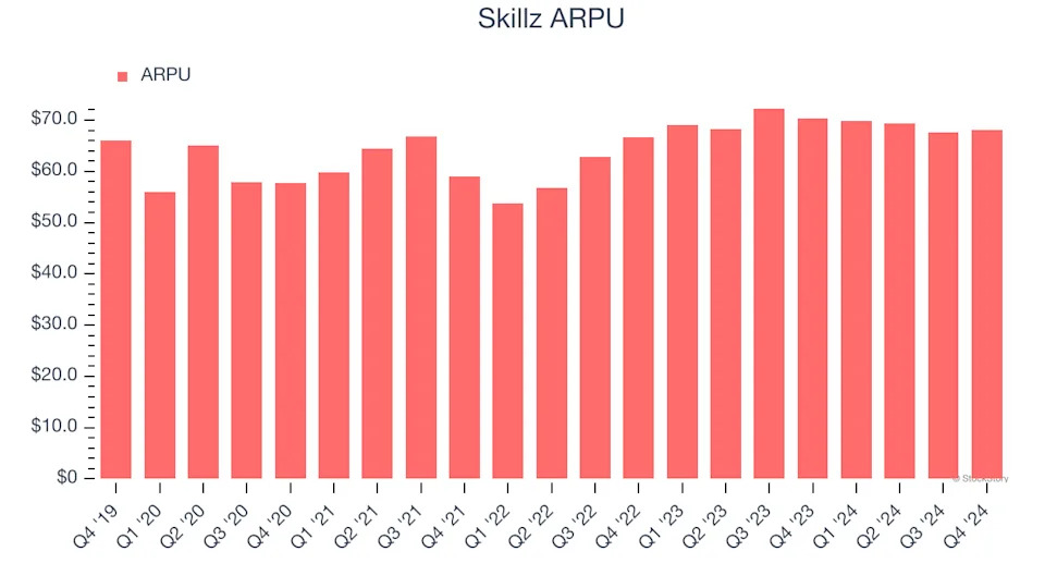 Skillz (NYSE:SKLZ) Misses Q4 Revenue Estimates, Stock Drops