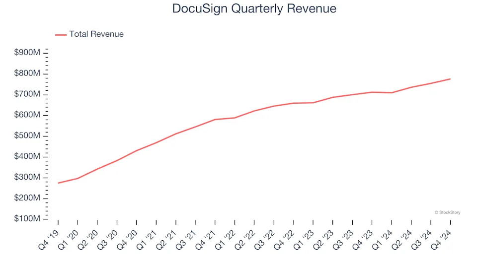 DocuSign’s (NASDAQ:DOCU) Q4 Sales Beat Estimates, Stock Soars