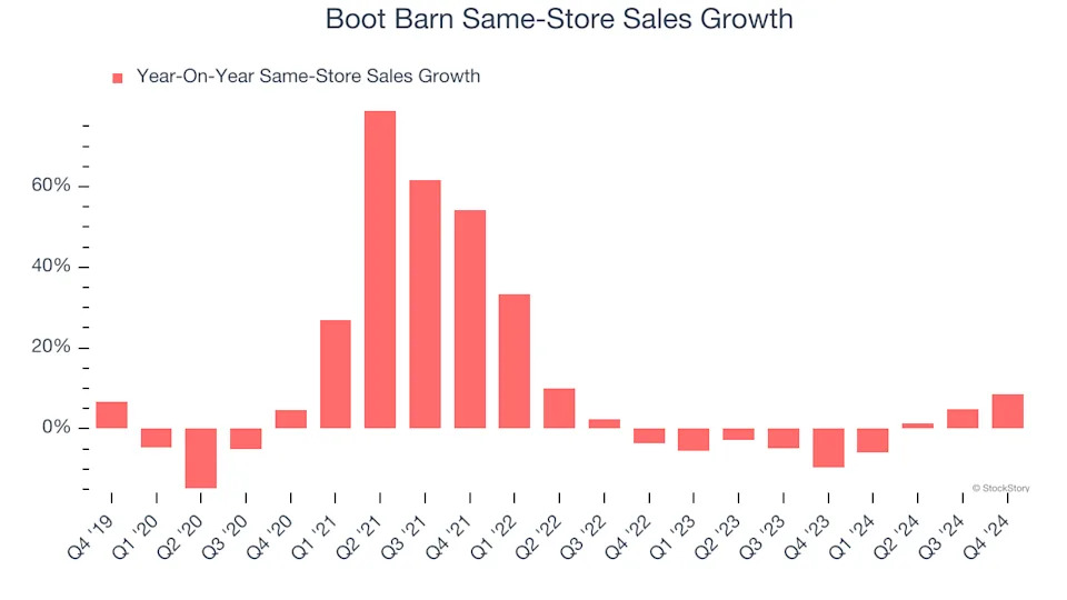 3 Reasons to Avoid BOOT and 1 Stock to Buy Instead