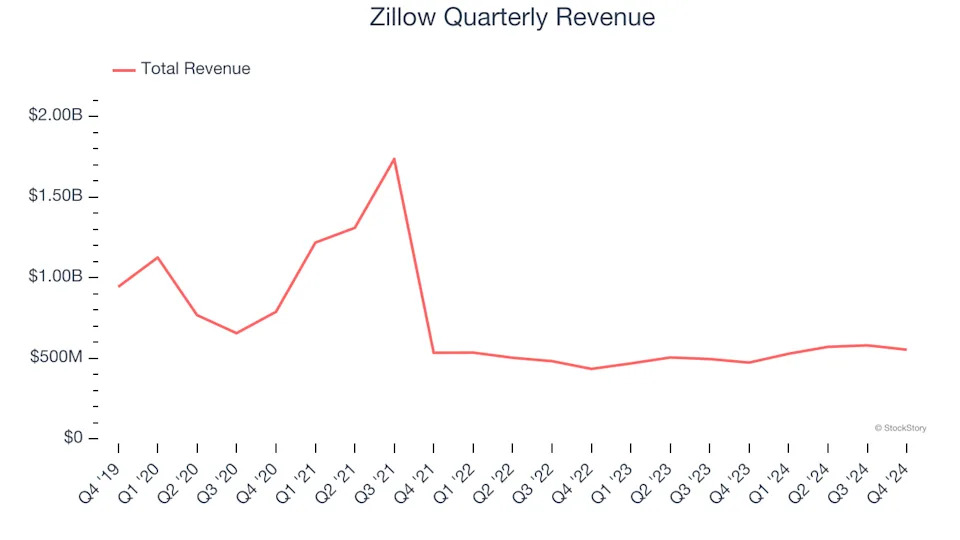 3 Reasons to Sell ZG and 1 Stock to Buy Instead