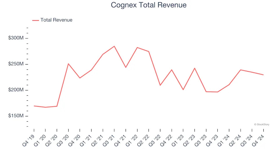 Specialized Technology Stocks Q4 In Review: Cognex (NASDAQ:CGNX) Vs Peers