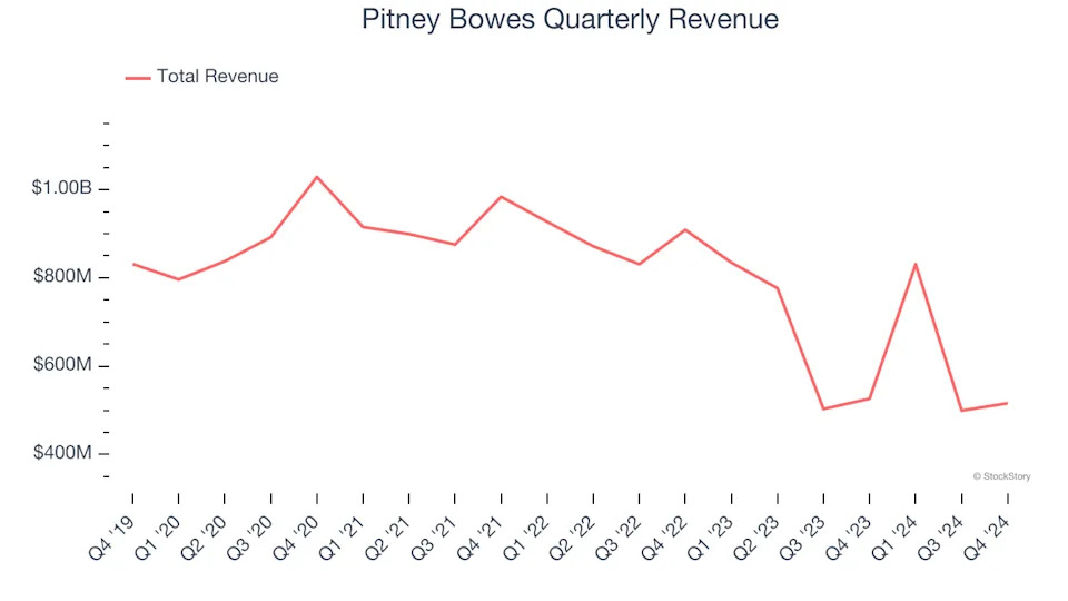 3 Reasons to Sell PBI and 1 Stock to Buy Instead