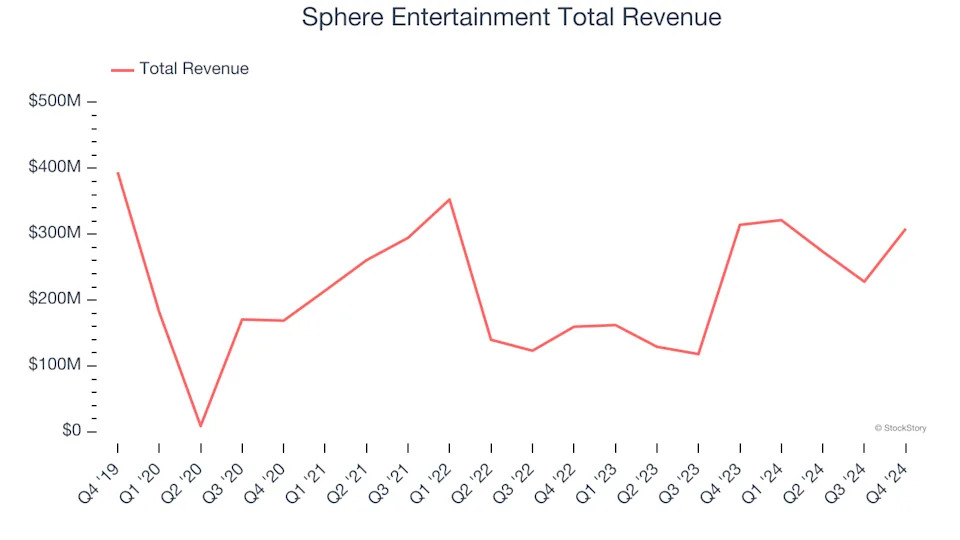 Leisure Facilities Stocks Q4 Teardown: Sphere Entertainment (NYSE:SPHR) Vs The Rest